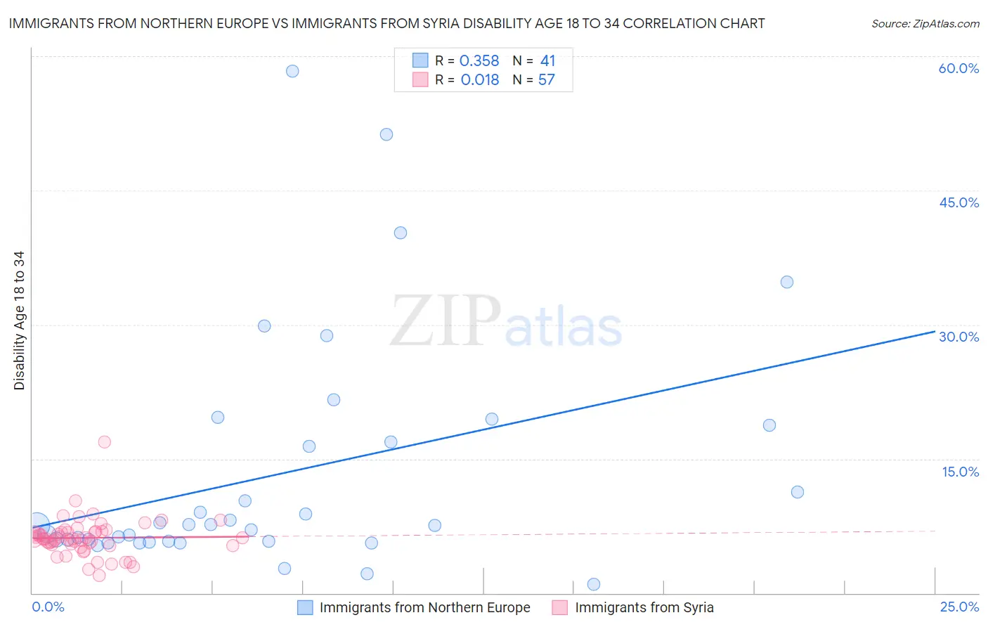 Immigrants from Northern Europe vs Immigrants from Syria Disability Age 18 to 34