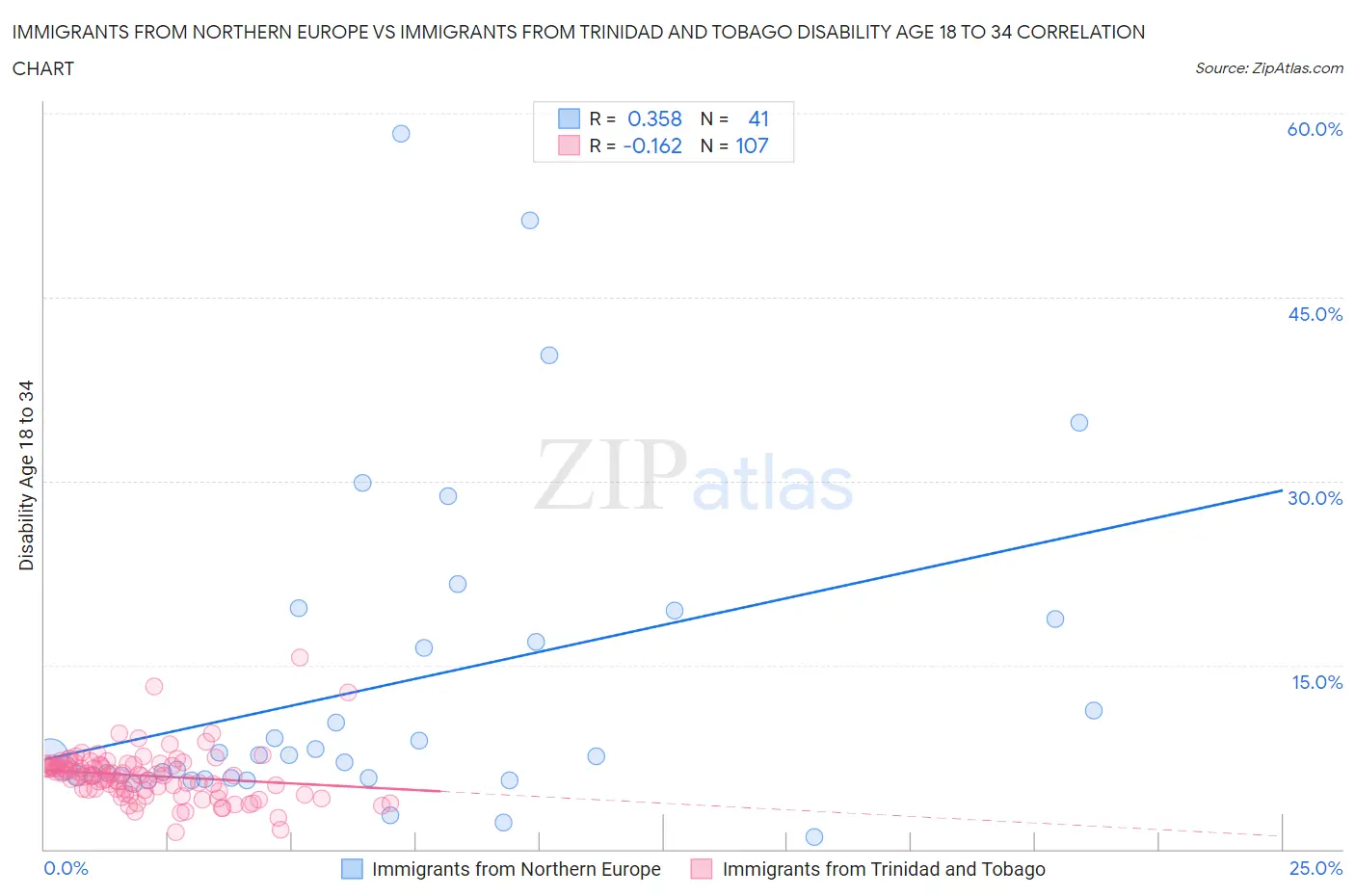 Immigrants from Northern Europe vs Immigrants from Trinidad and Tobago Disability Age 18 to 34