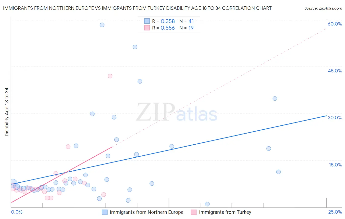 Immigrants from Northern Europe vs Immigrants from Turkey Disability Age 18 to 34