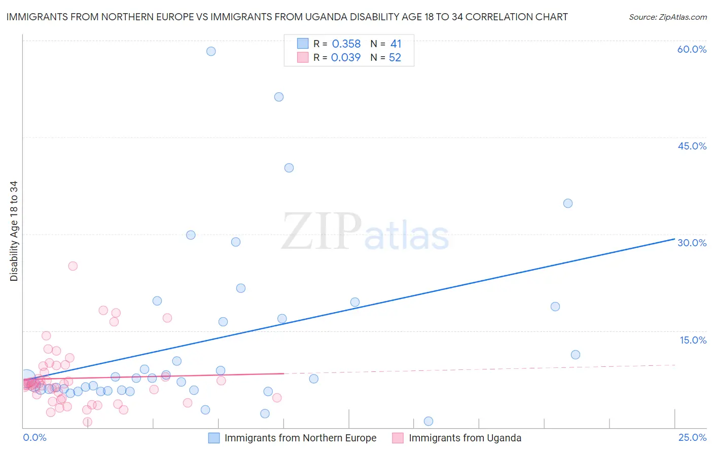 Immigrants from Northern Europe vs Immigrants from Uganda Disability Age 18 to 34