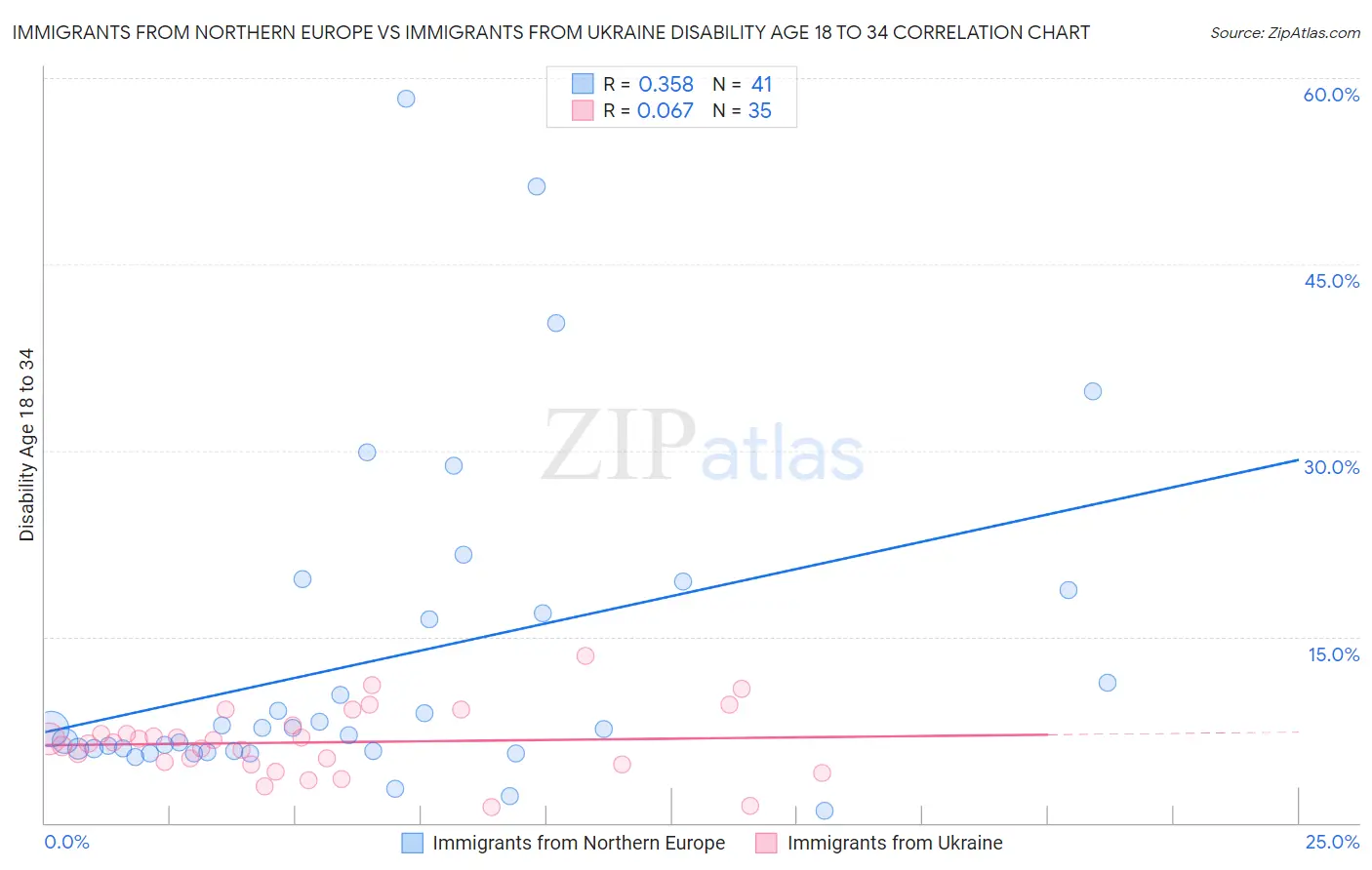 Immigrants from Northern Europe vs Immigrants from Ukraine Disability Age 18 to 34
