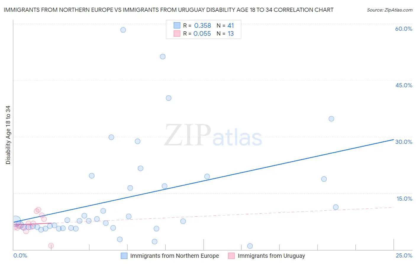 Immigrants from Northern Europe vs Immigrants from Uruguay Disability Age 18 to 34
