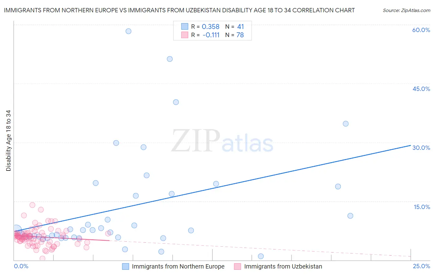 Immigrants from Northern Europe vs Immigrants from Uzbekistan Disability Age 18 to 34
