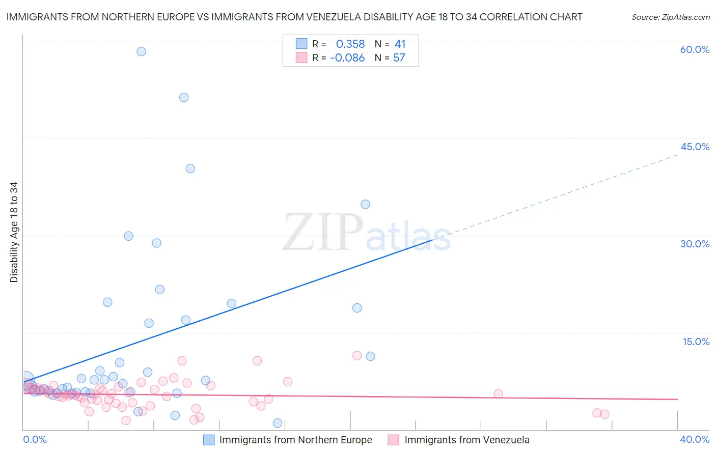 Immigrants from Northern Europe vs Immigrants from Venezuela Disability Age 18 to 34