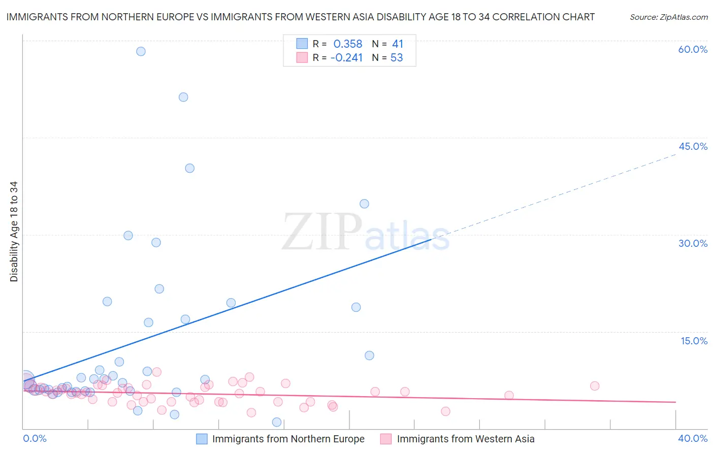 Immigrants from Northern Europe vs Immigrants from Western Asia Disability Age 18 to 34