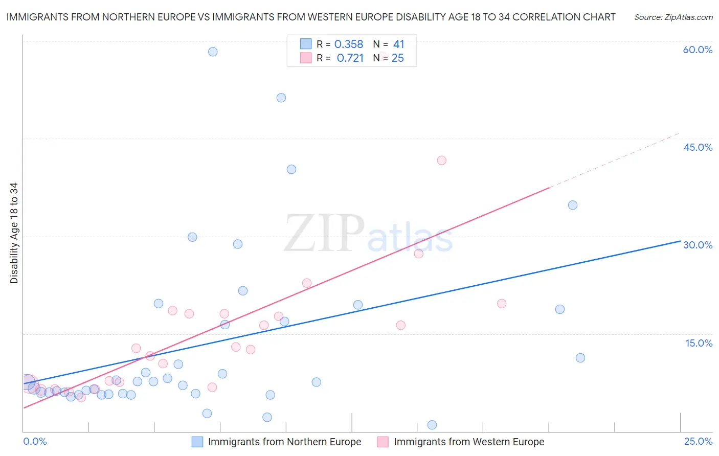 Immigrants from Northern Europe vs Immigrants from Western Europe Disability Age 18 to 34