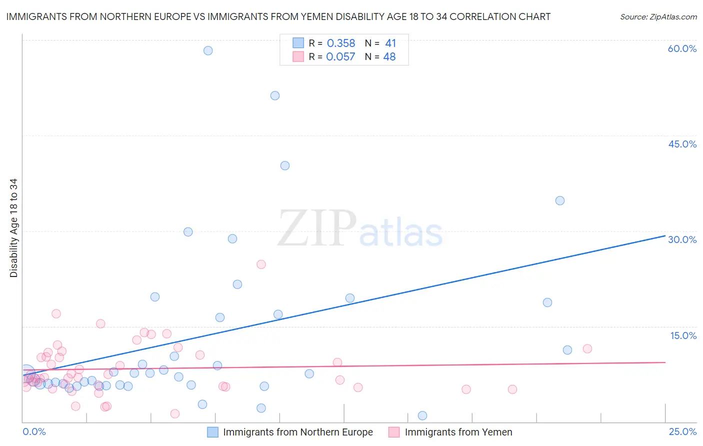 Immigrants from Northern Europe vs Immigrants from Yemen Disability Age 18 to 34