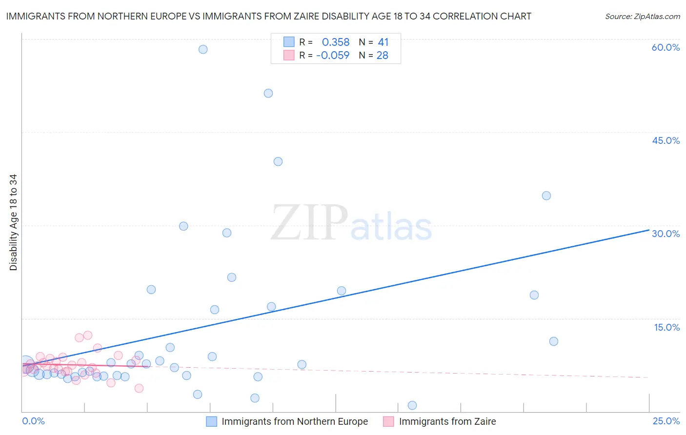 Immigrants from Northern Europe vs Immigrants from Zaire Disability Age 18 to 34