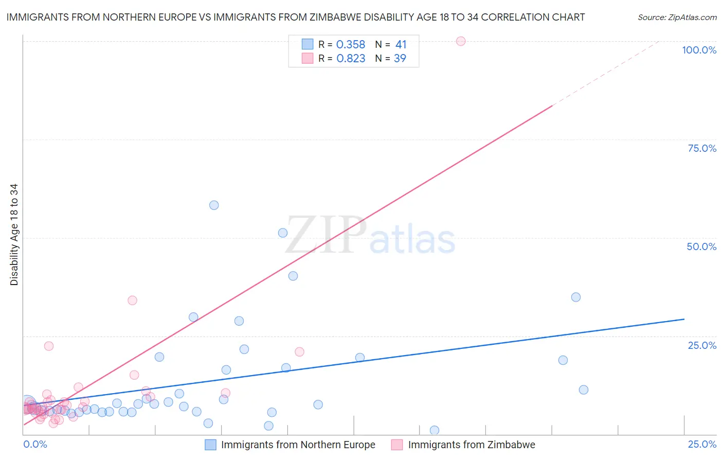 Immigrants from Northern Europe vs Immigrants from Zimbabwe Disability Age 18 to 34