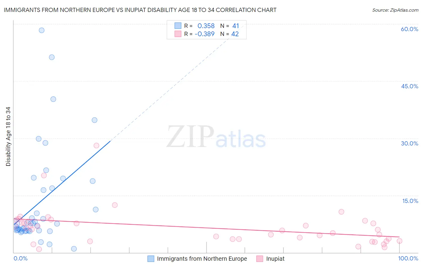 Immigrants from Northern Europe vs Inupiat Disability Age 18 to 34