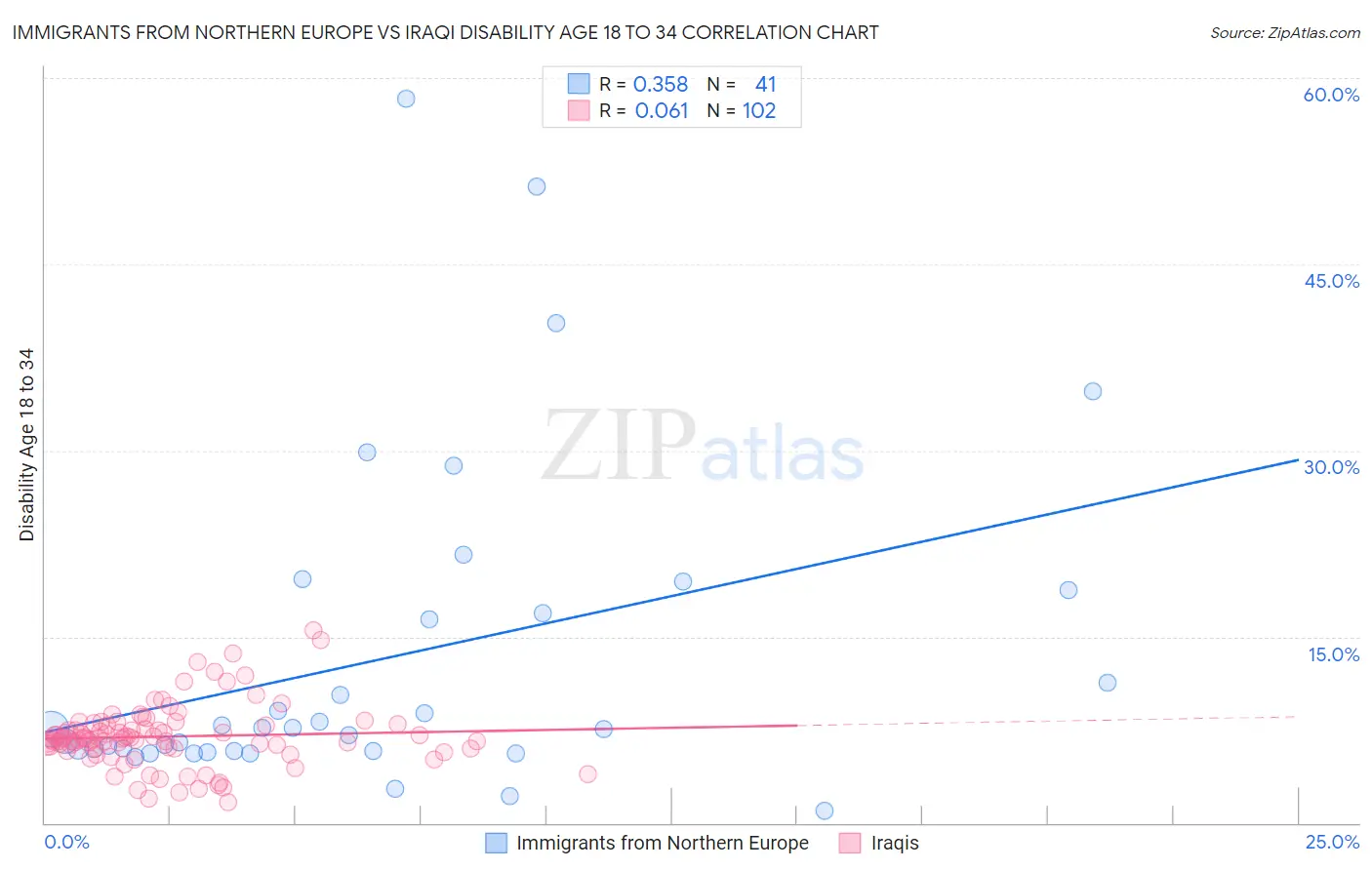 Immigrants from Northern Europe vs Iraqi Disability Age 18 to 34