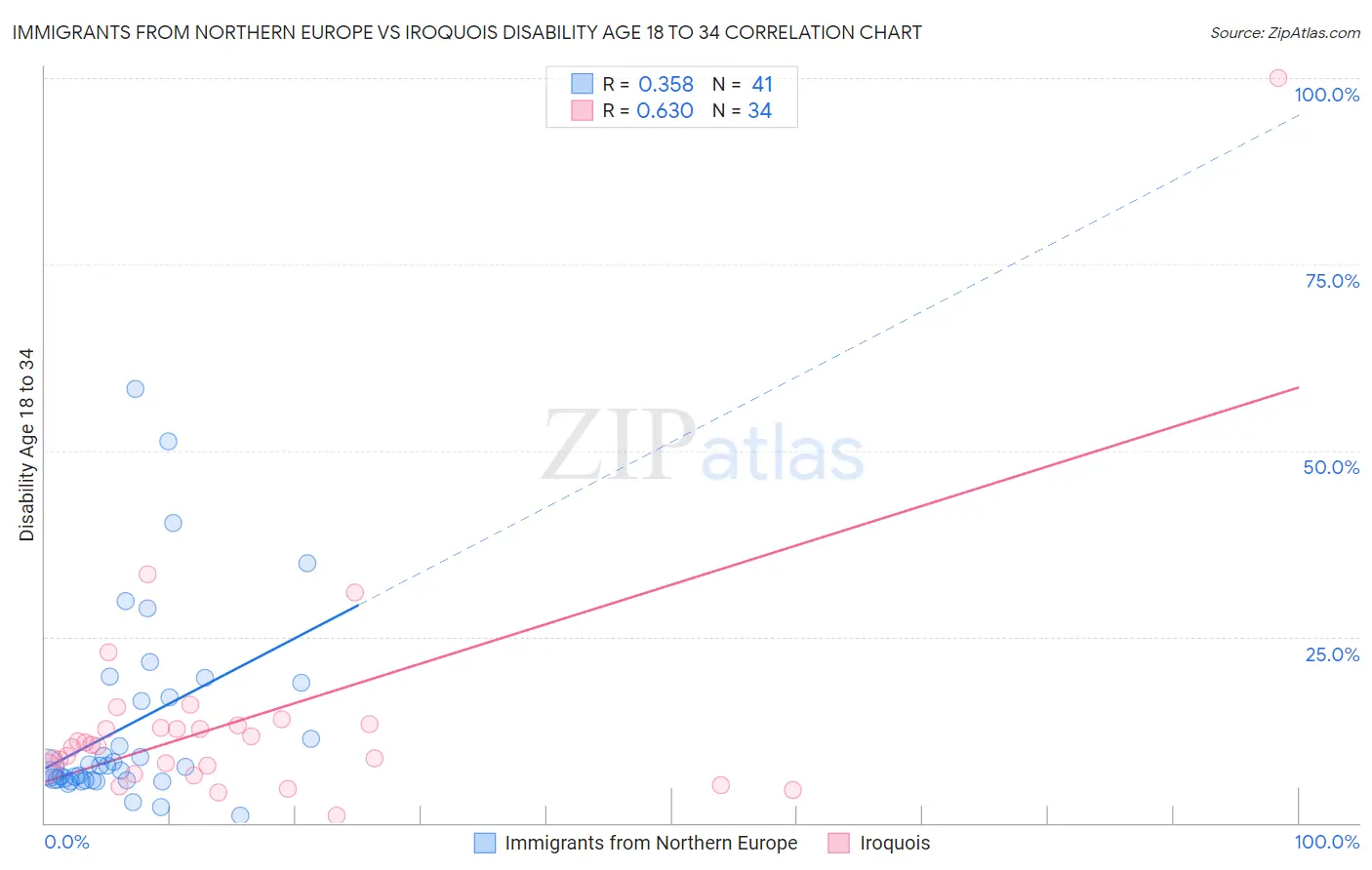 Immigrants from Northern Europe vs Iroquois Disability Age 18 to 34