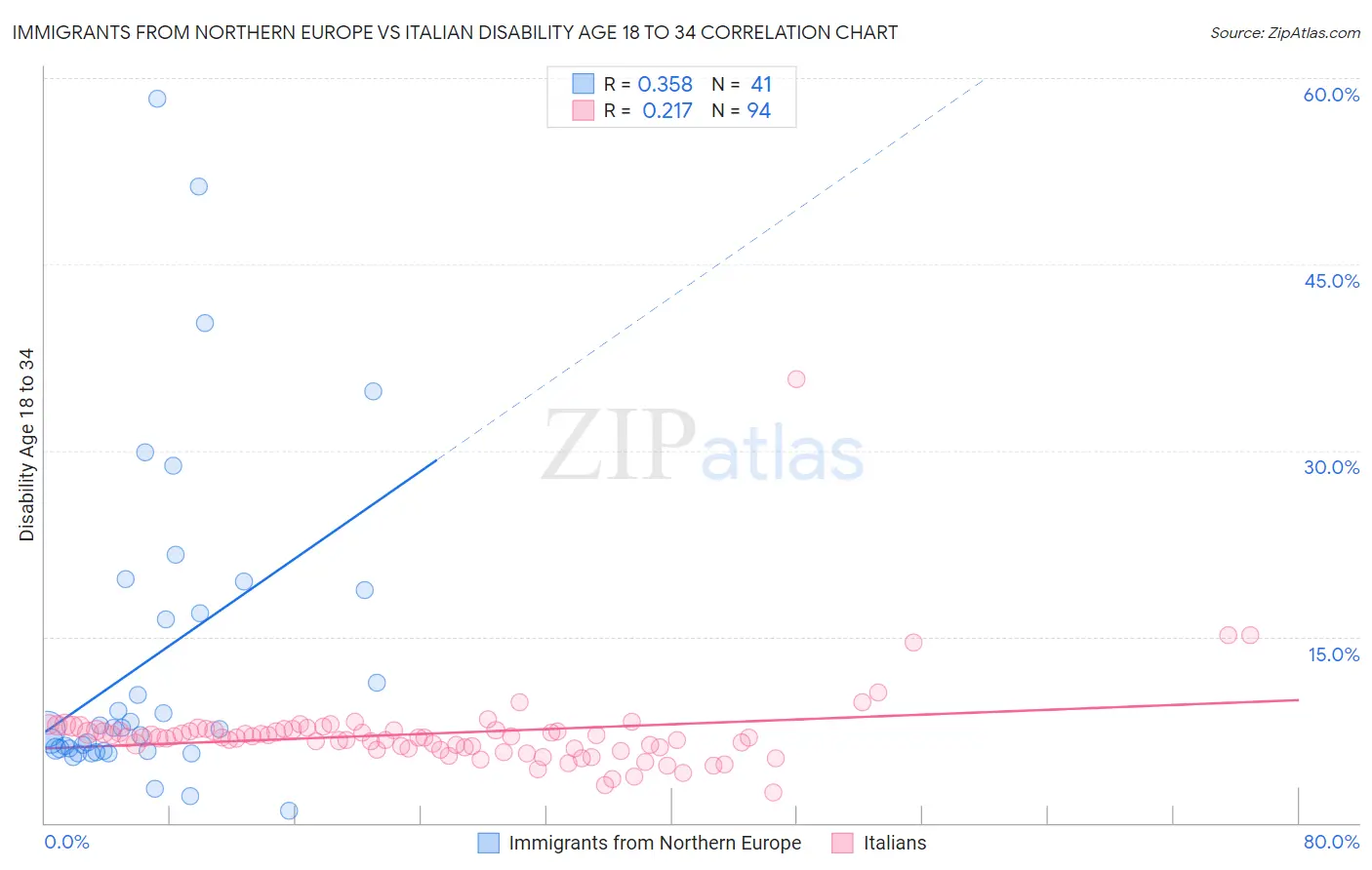 Immigrants from Northern Europe vs Italian Disability Age 18 to 34