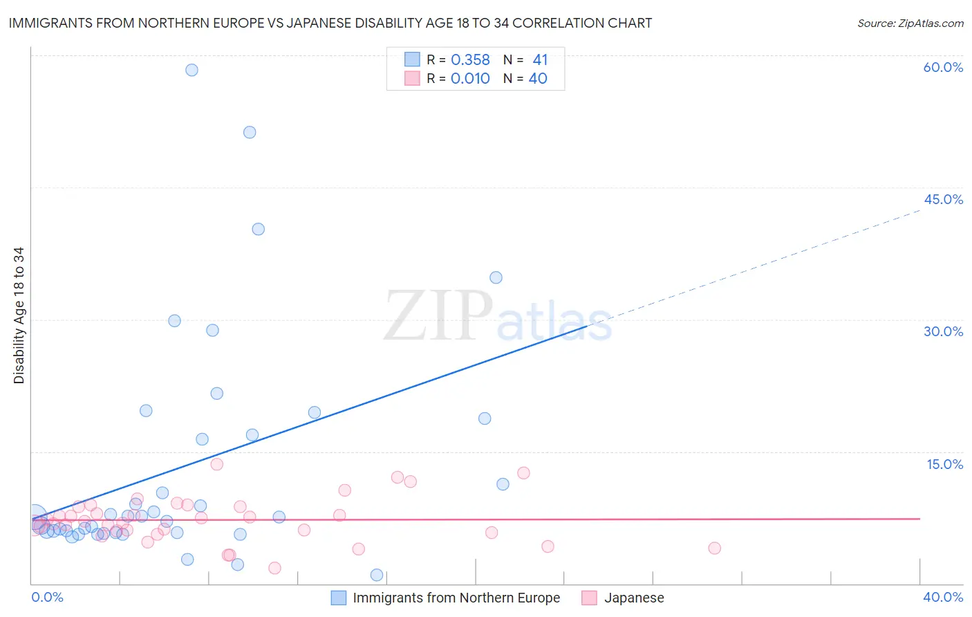 Immigrants from Northern Europe vs Japanese Disability Age 18 to 34