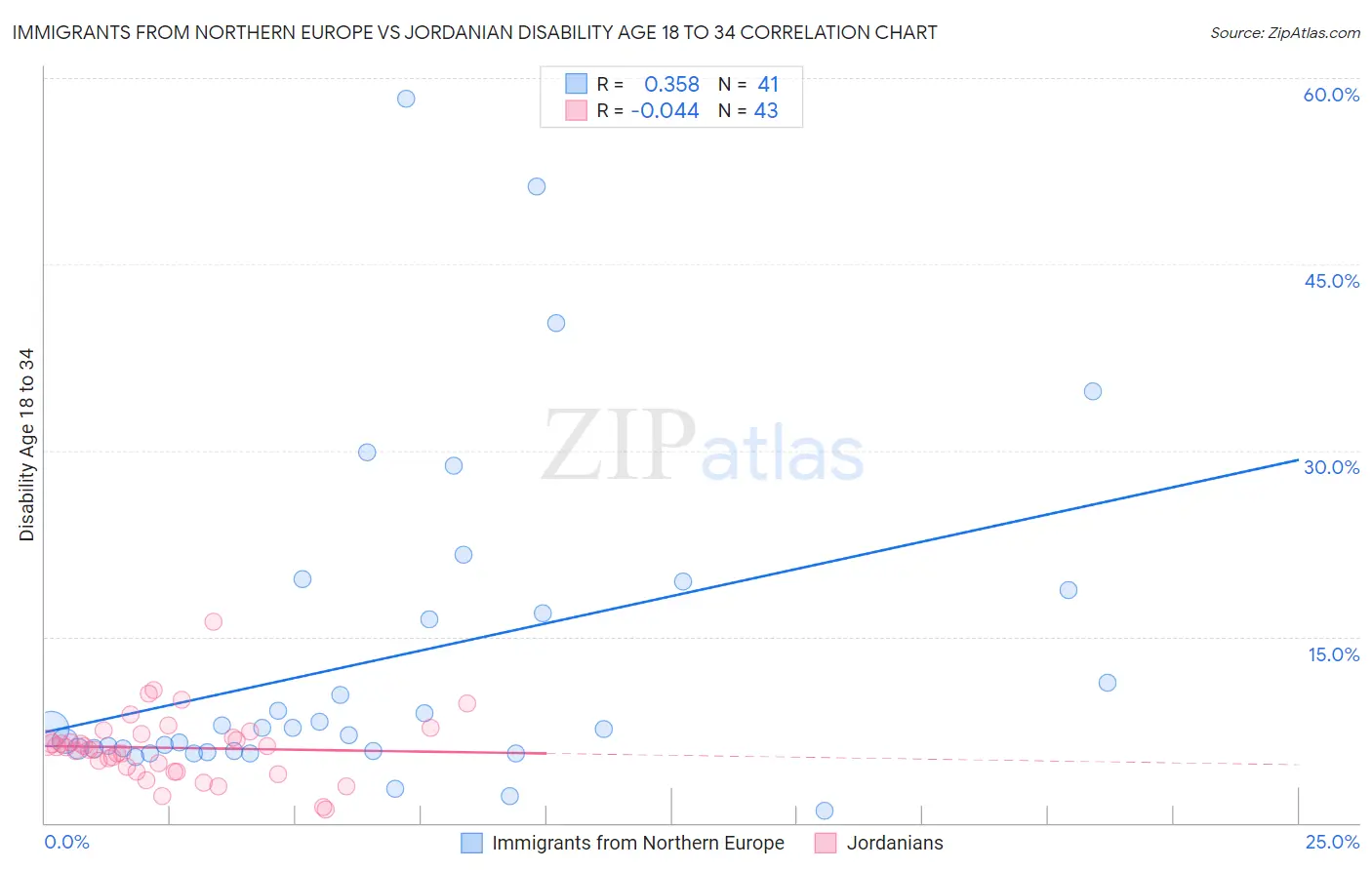 Immigrants from Northern Europe vs Jordanian Disability Age 18 to 34