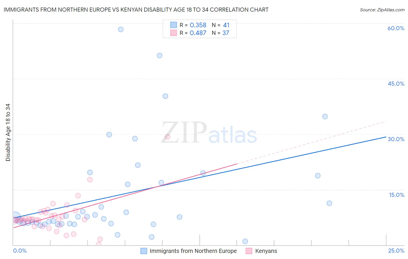 Immigrants from Northern Europe vs Kenyan Disability Age 18 to 34