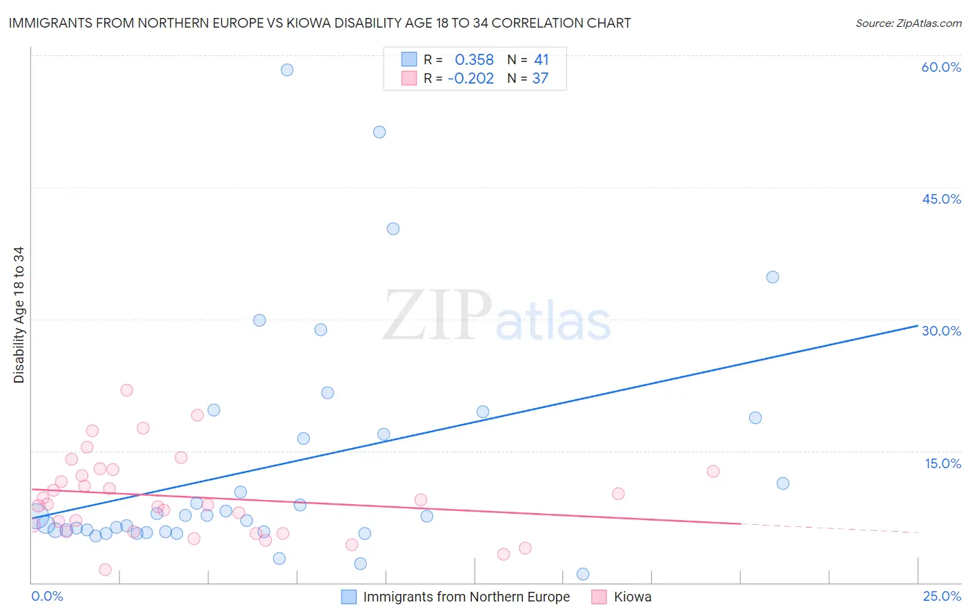 Immigrants from Northern Europe vs Kiowa Disability Age 18 to 34