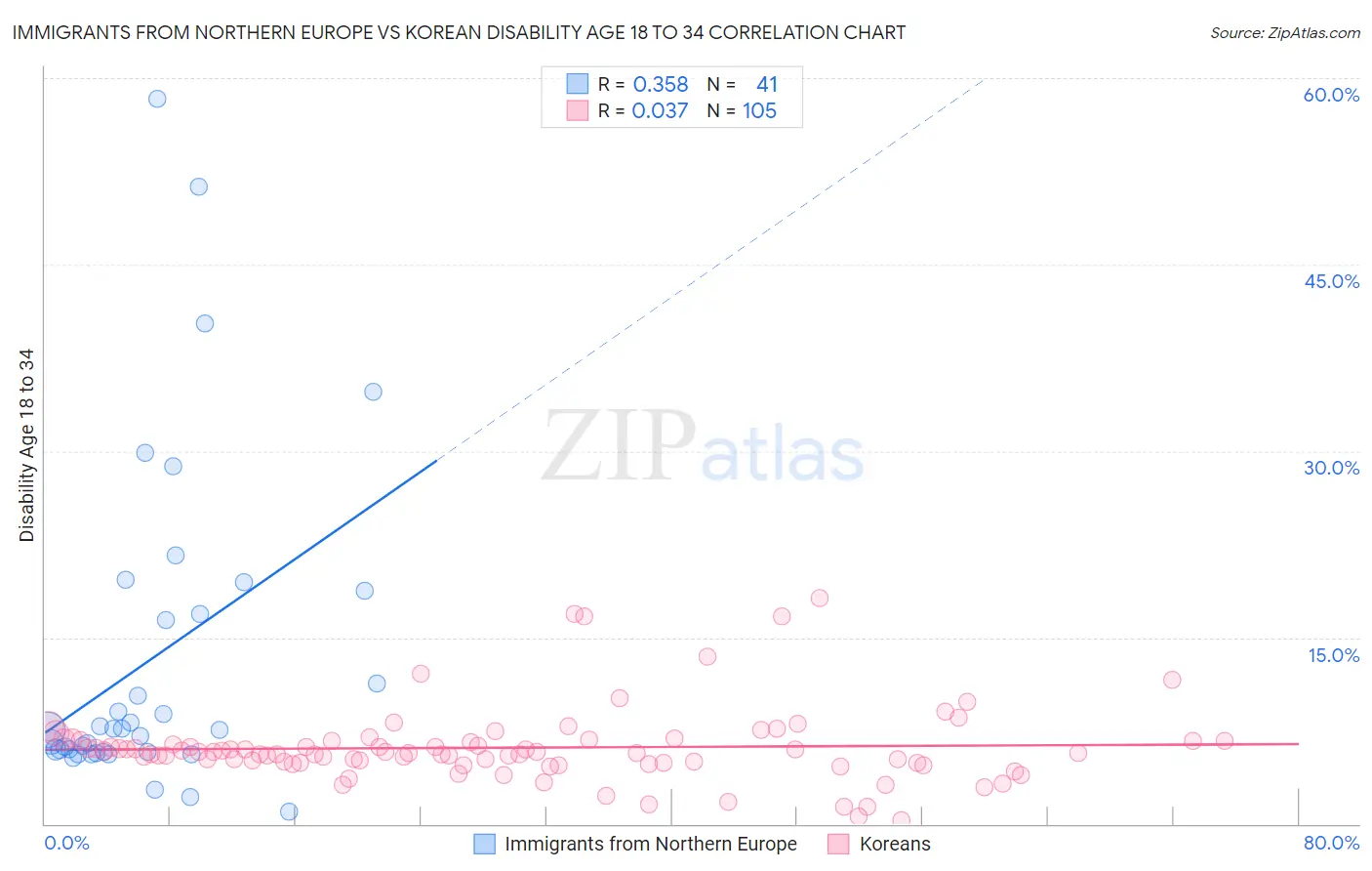 Immigrants from Northern Europe vs Korean Disability Age 18 to 34