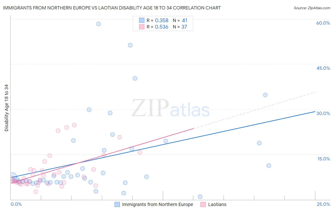 Immigrants from Northern Europe vs Laotian Disability Age 18 to 34