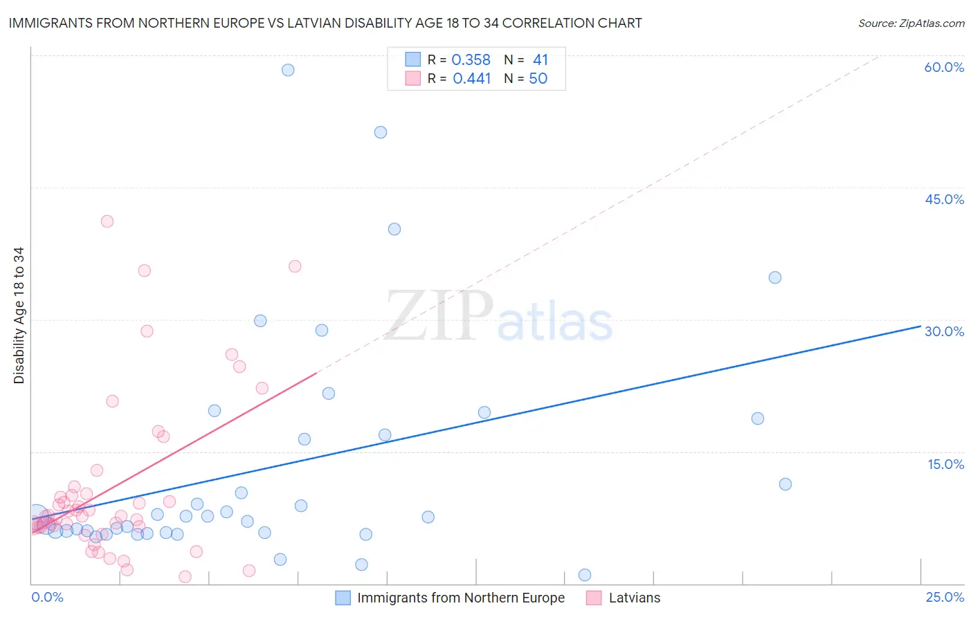 Immigrants from Northern Europe vs Latvian Disability Age 18 to 34