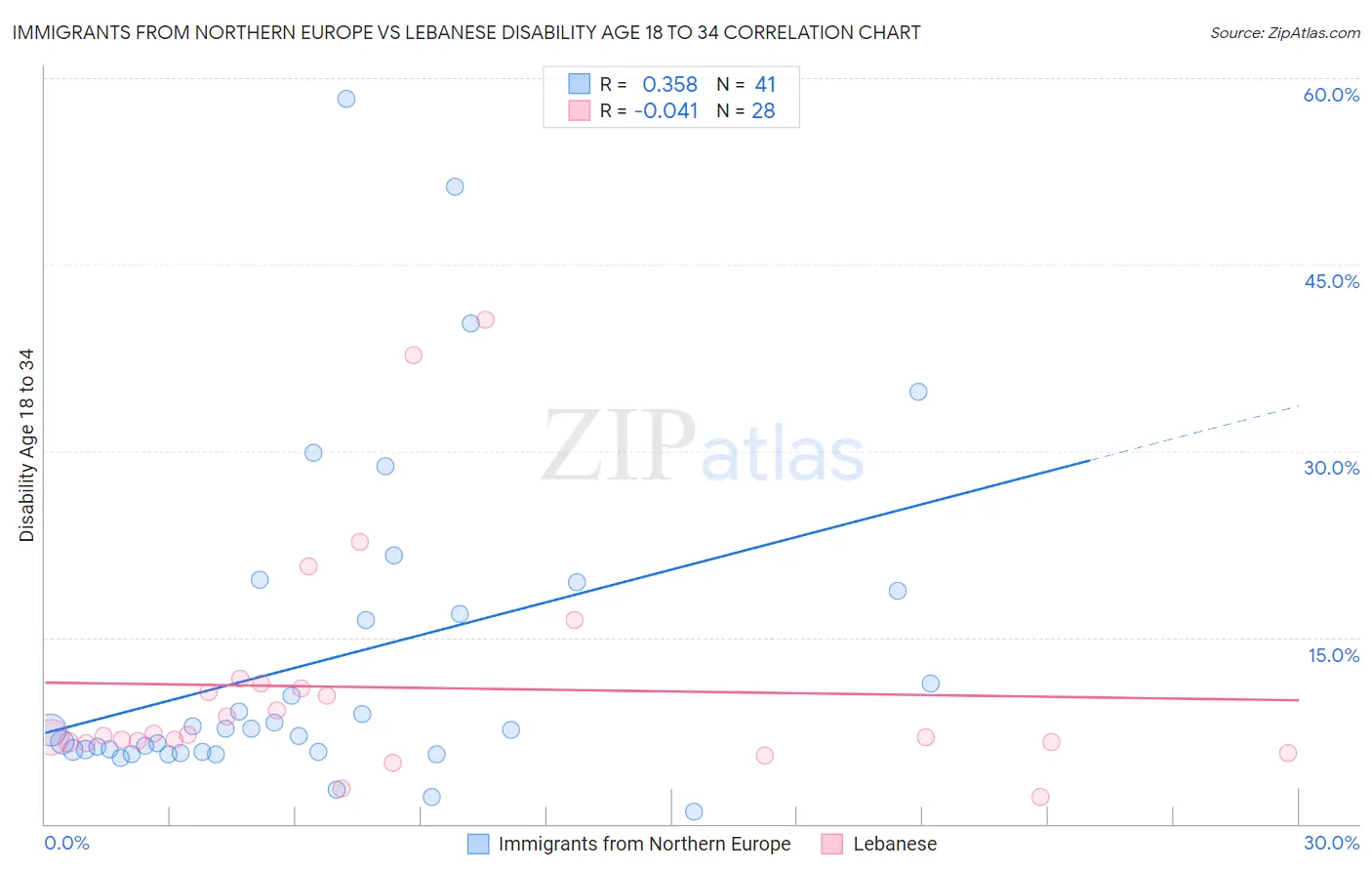 Immigrants from Northern Europe vs Lebanese Disability Age 18 to 34