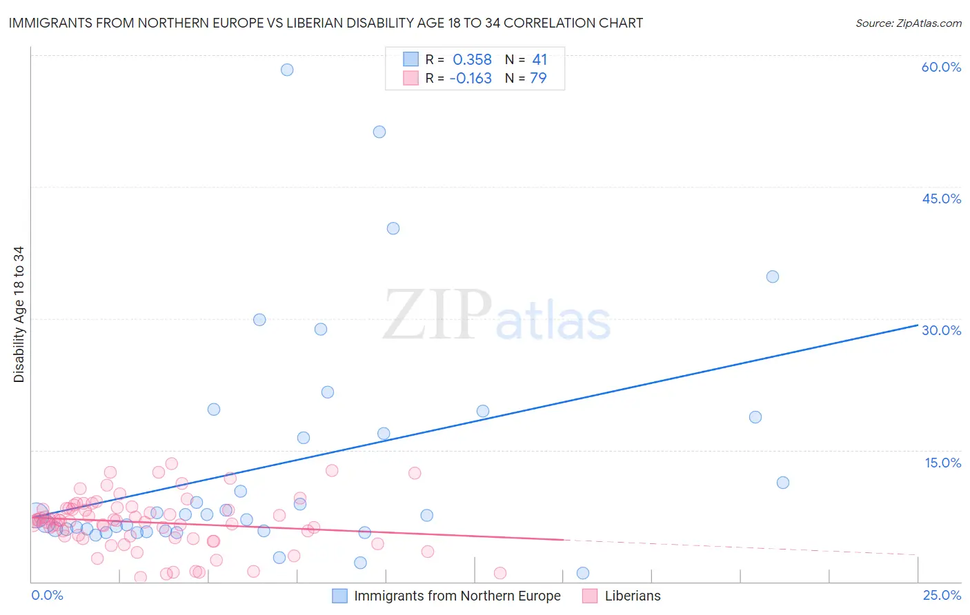 Immigrants from Northern Europe vs Liberian Disability Age 18 to 34