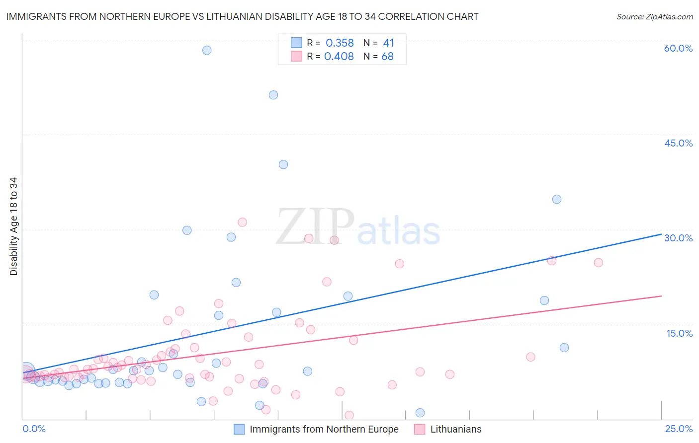 Immigrants from Northern Europe vs Lithuanian Disability Age 18 to 34