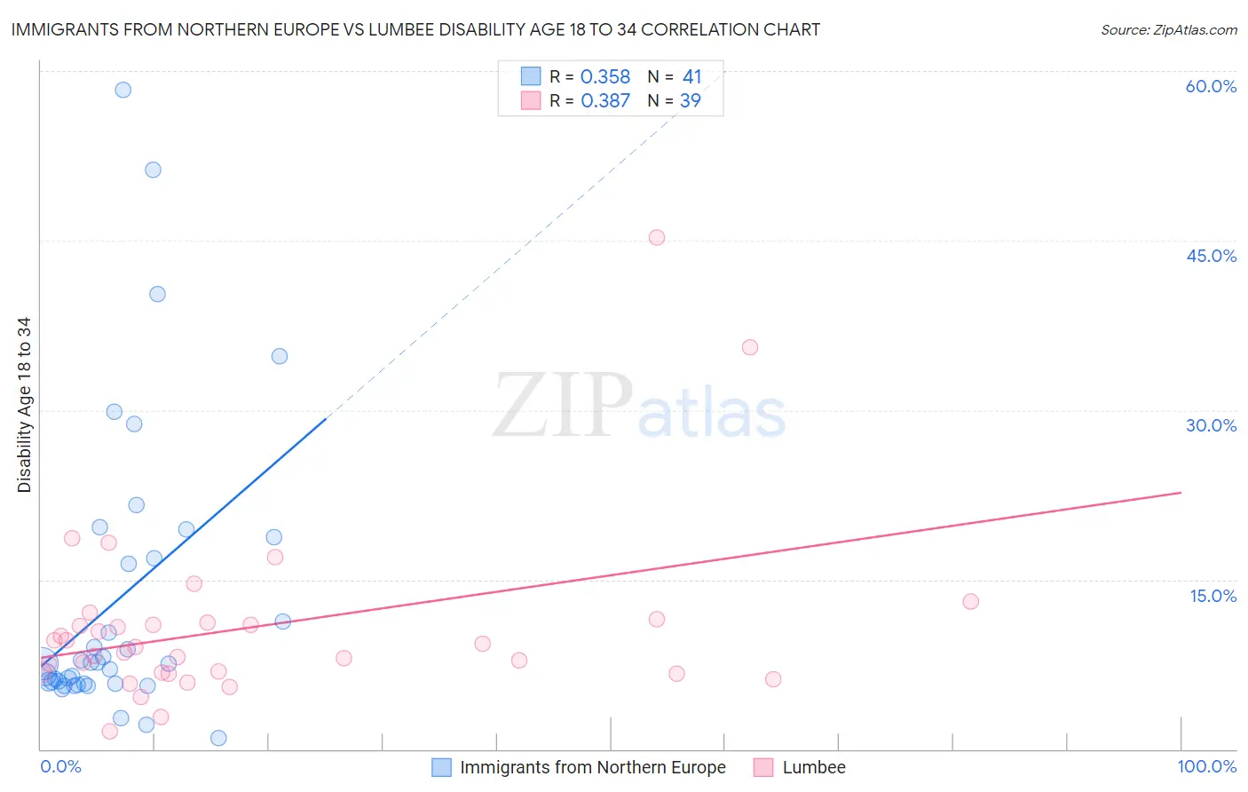 Immigrants from Northern Europe vs Lumbee Disability Age 18 to 34