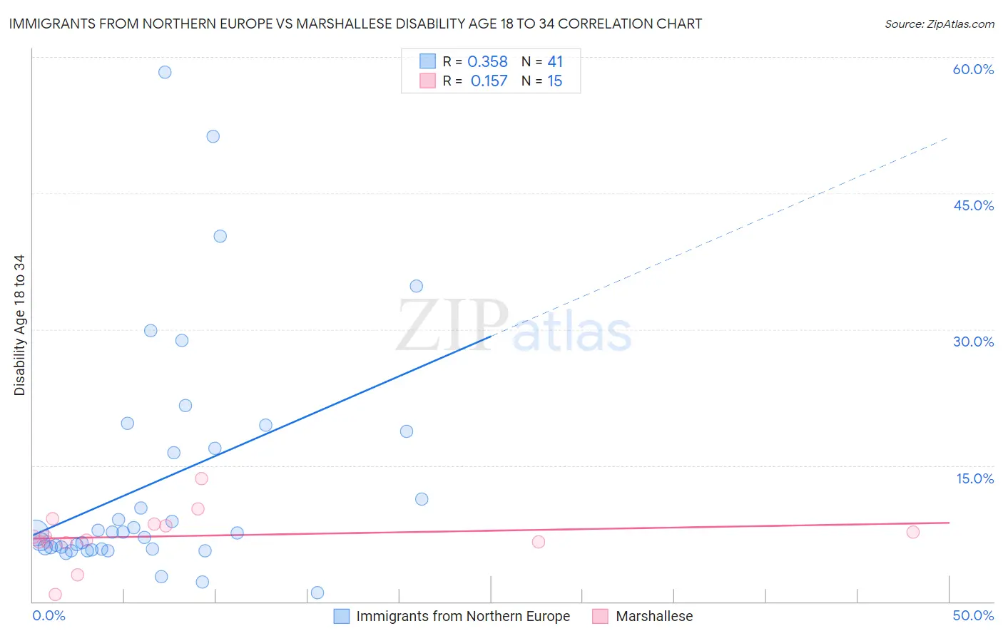 Immigrants from Northern Europe vs Marshallese Disability Age 18 to 34