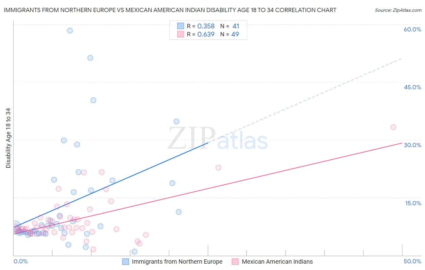 Immigrants from Northern Europe vs Mexican American Indian Disability Age 18 to 34
