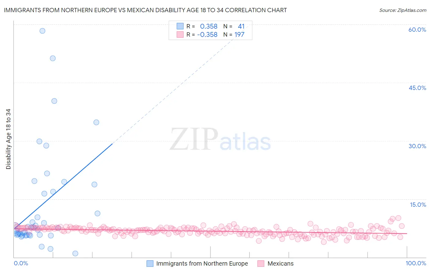 Immigrants from Northern Europe vs Mexican Disability Age 18 to 34