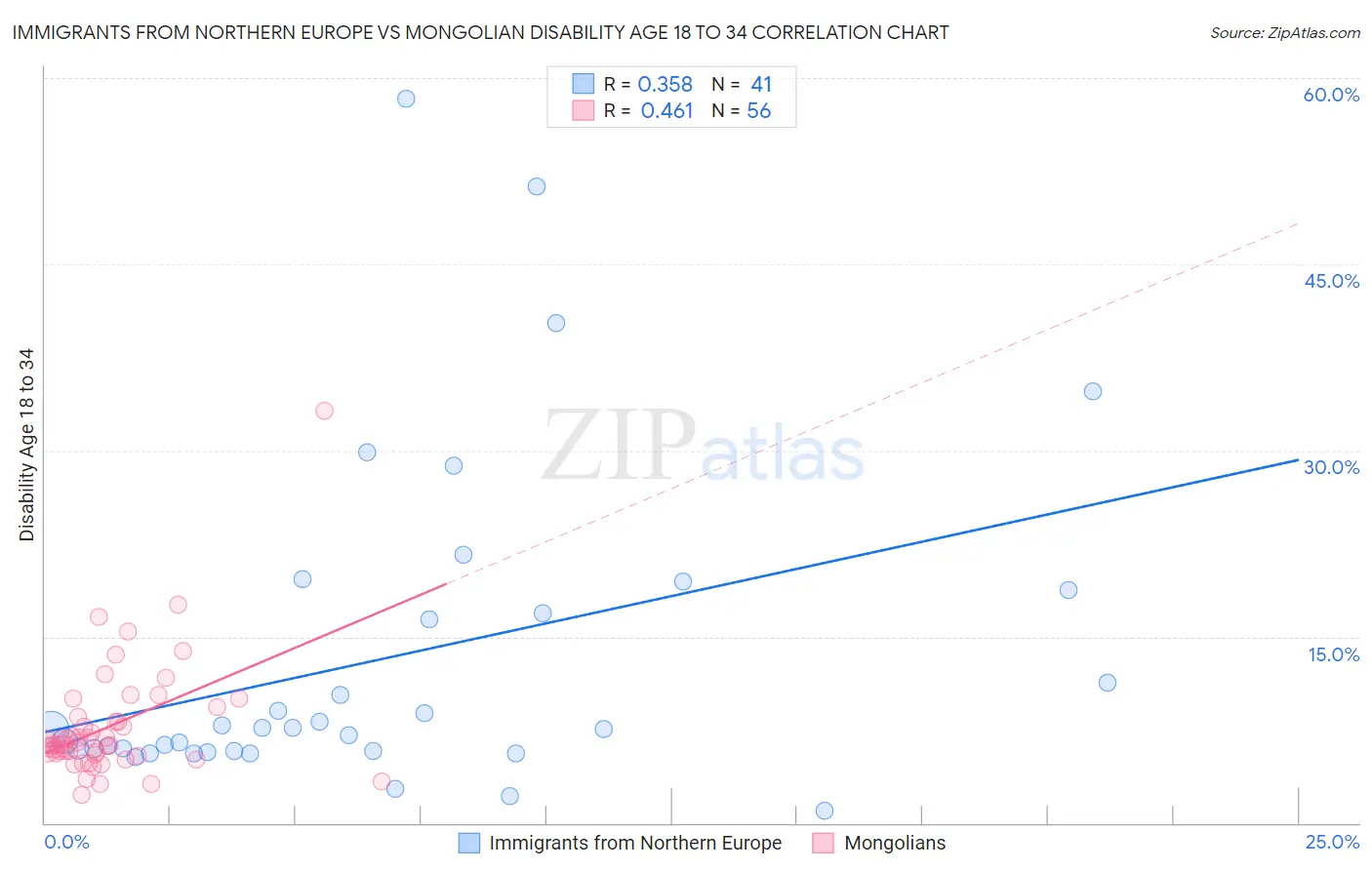 Immigrants from Northern Europe vs Mongolian Disability Age 18 to 34