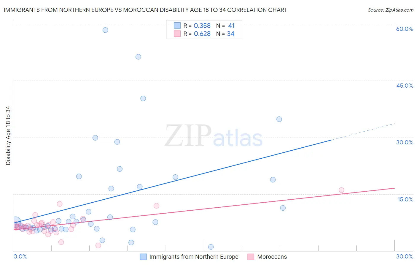 Immigrants from Northern Europe vs Moroccan Disability Age 18 to 34