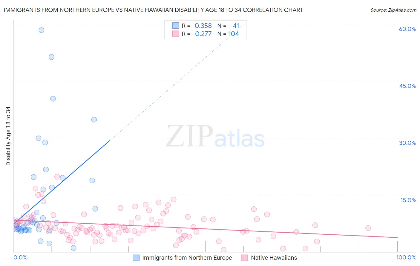 Immigrants from Northern Europe vs Native Hawaiian Disability Age 18 to 34