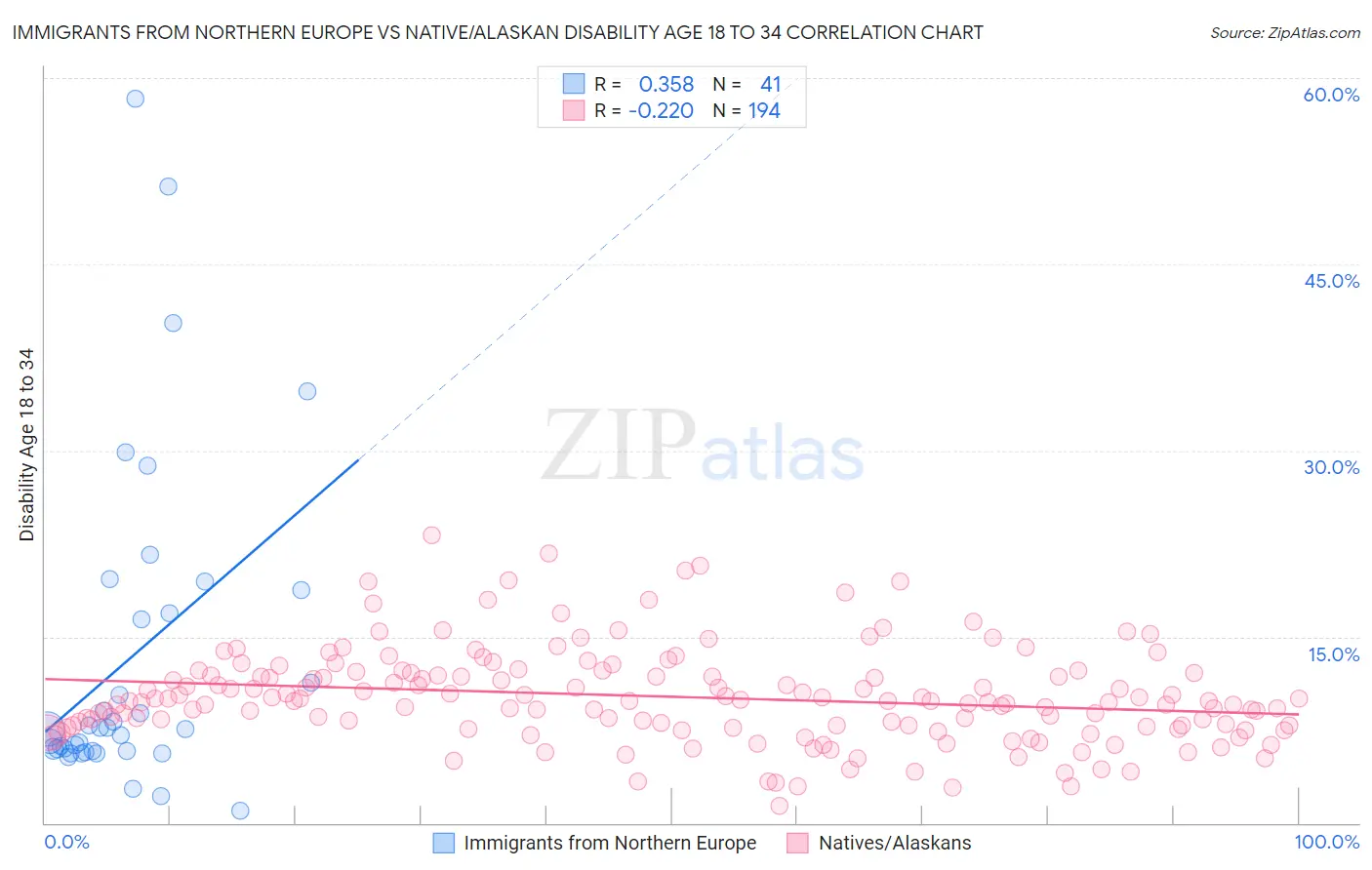 Immigrants from Northern Europe vs Native/Alaskan Disability Age 18 to 34
