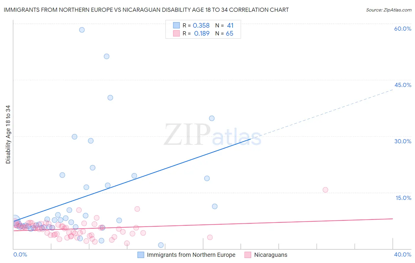 Immigrants from Northern Europe vs Nicaraguan Disability Age 18 to 34