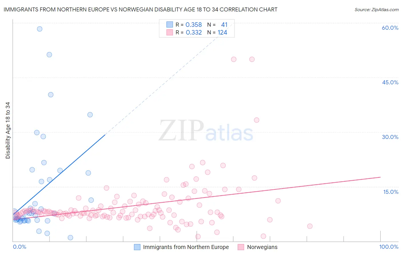 Immigrants from Northern Europe vs Norwegian Disability Age 18 to 34
