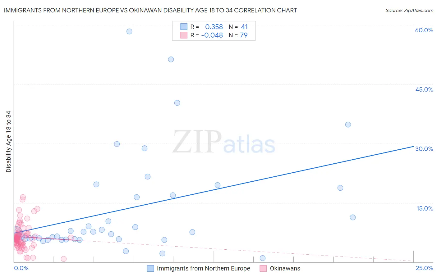 Immigrants from Northern Europe vs Okinawan Disability Age 18 to 34