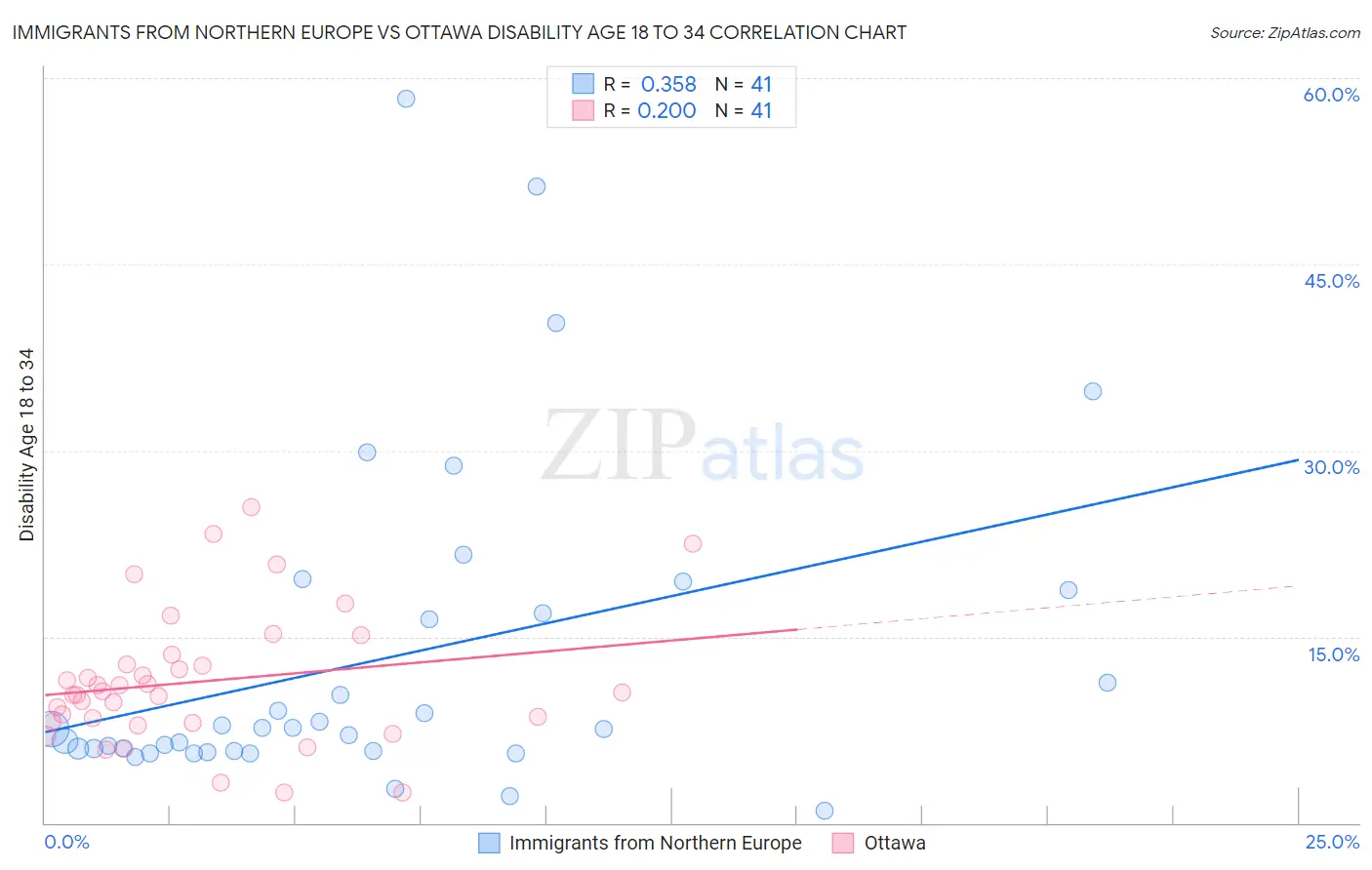 Immigrants from Northern Europe vs Ottawa Disability Age 18 to 34