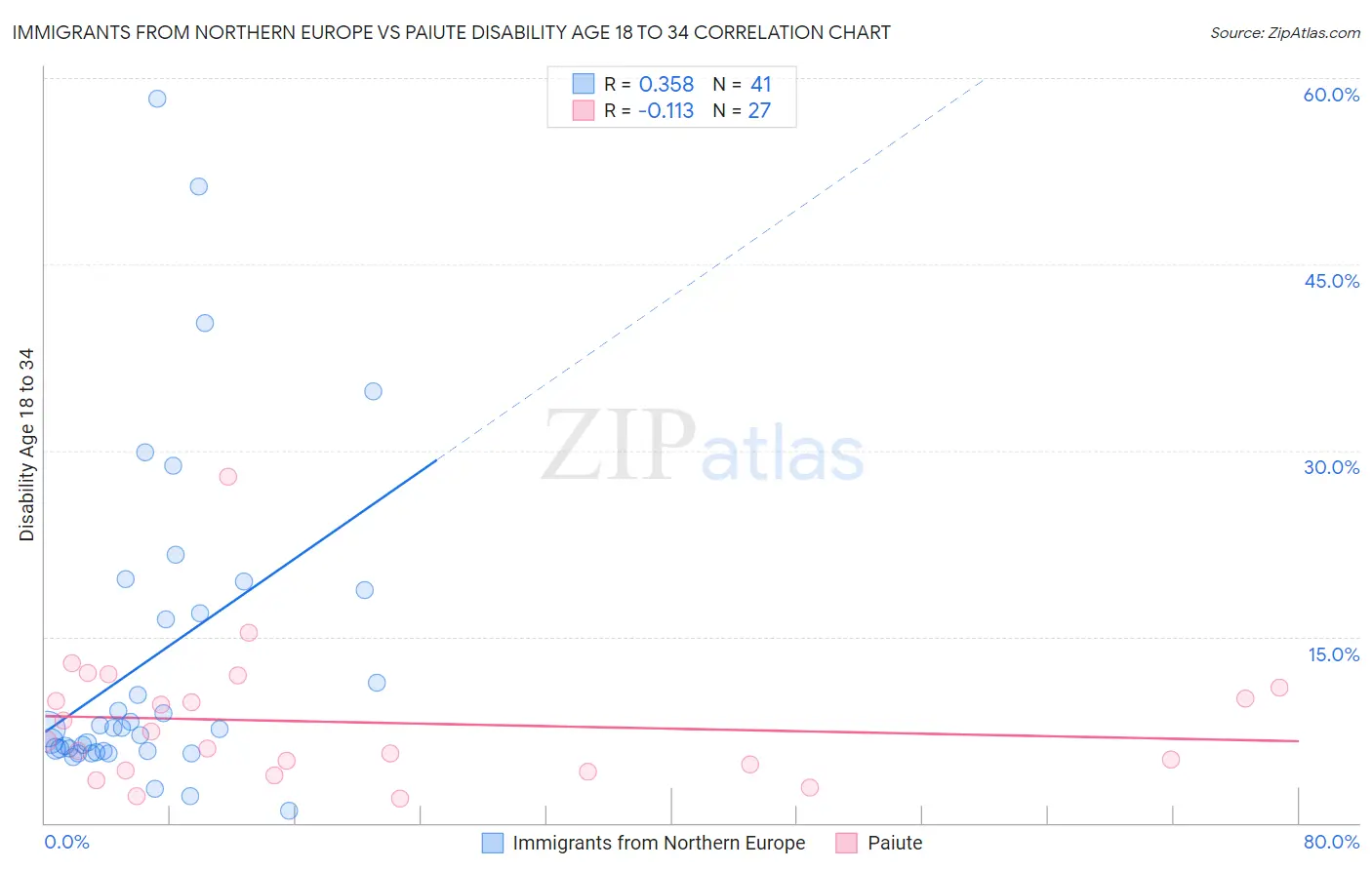 Immigrants from Northern Europe vs Paiute Disability Age 18 to 34