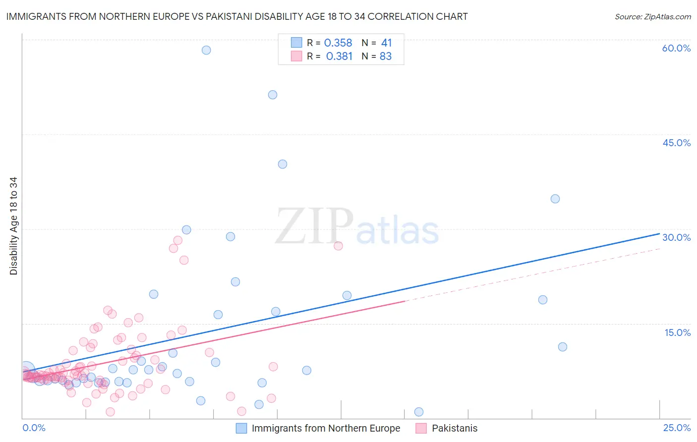 Immigrants from Northern Europe vs Pakistani Disability Age 18 to 34
