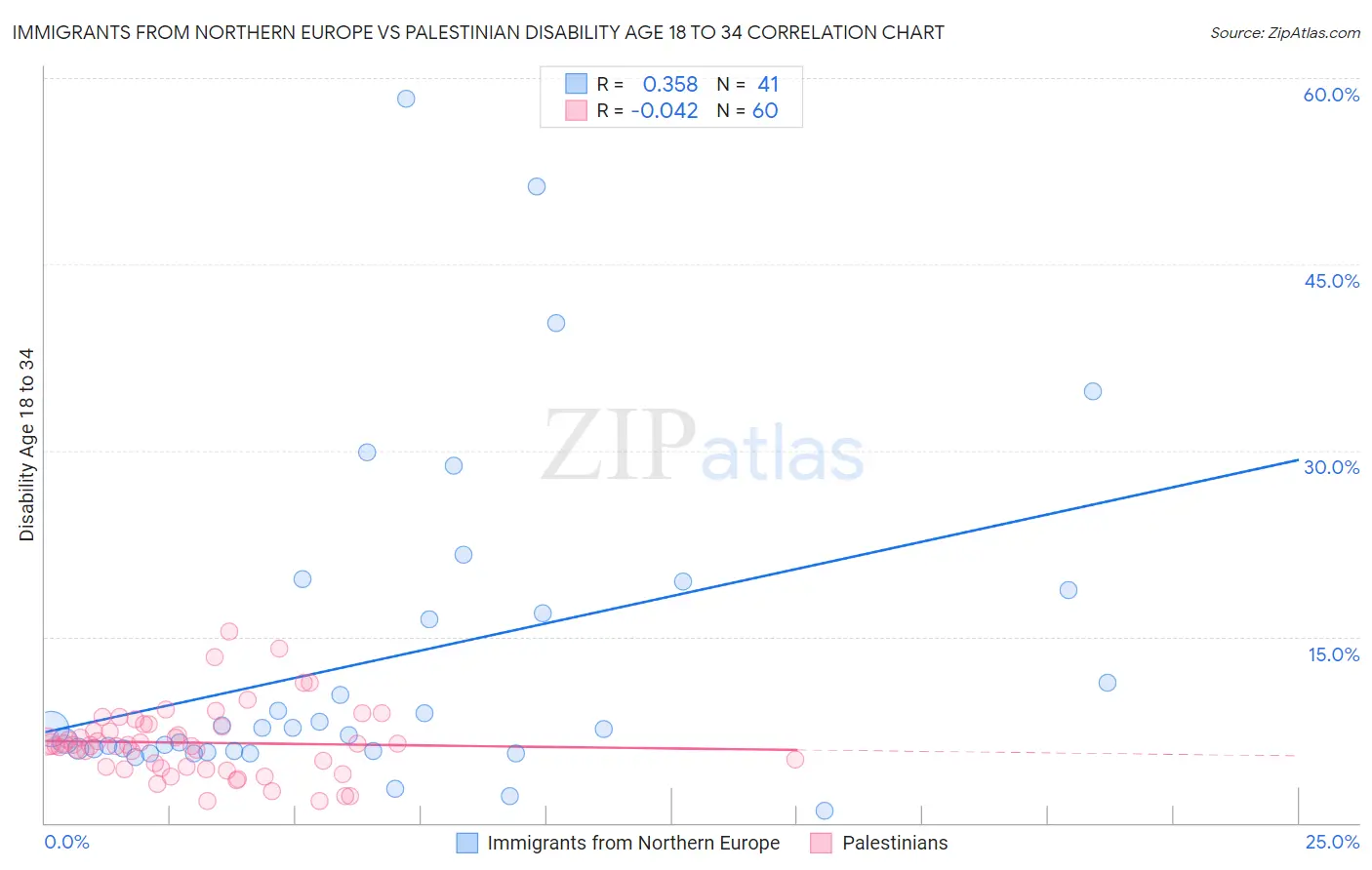 Immigrants from Northern Europe vs Palestinian Disability Age 18 to 34