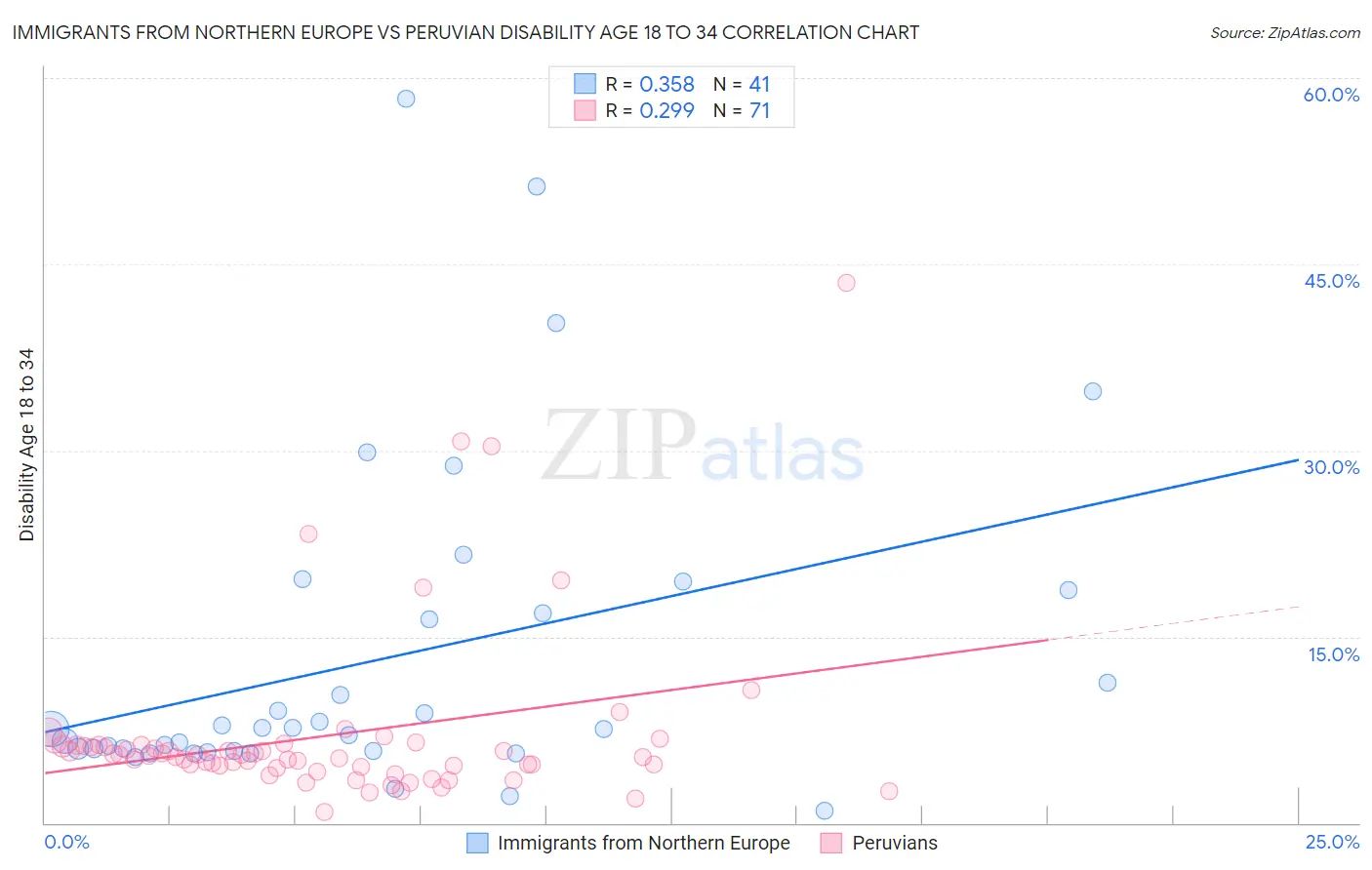 Immigrants from Northern Europe vs Peruvian Disability Age 18 to 34