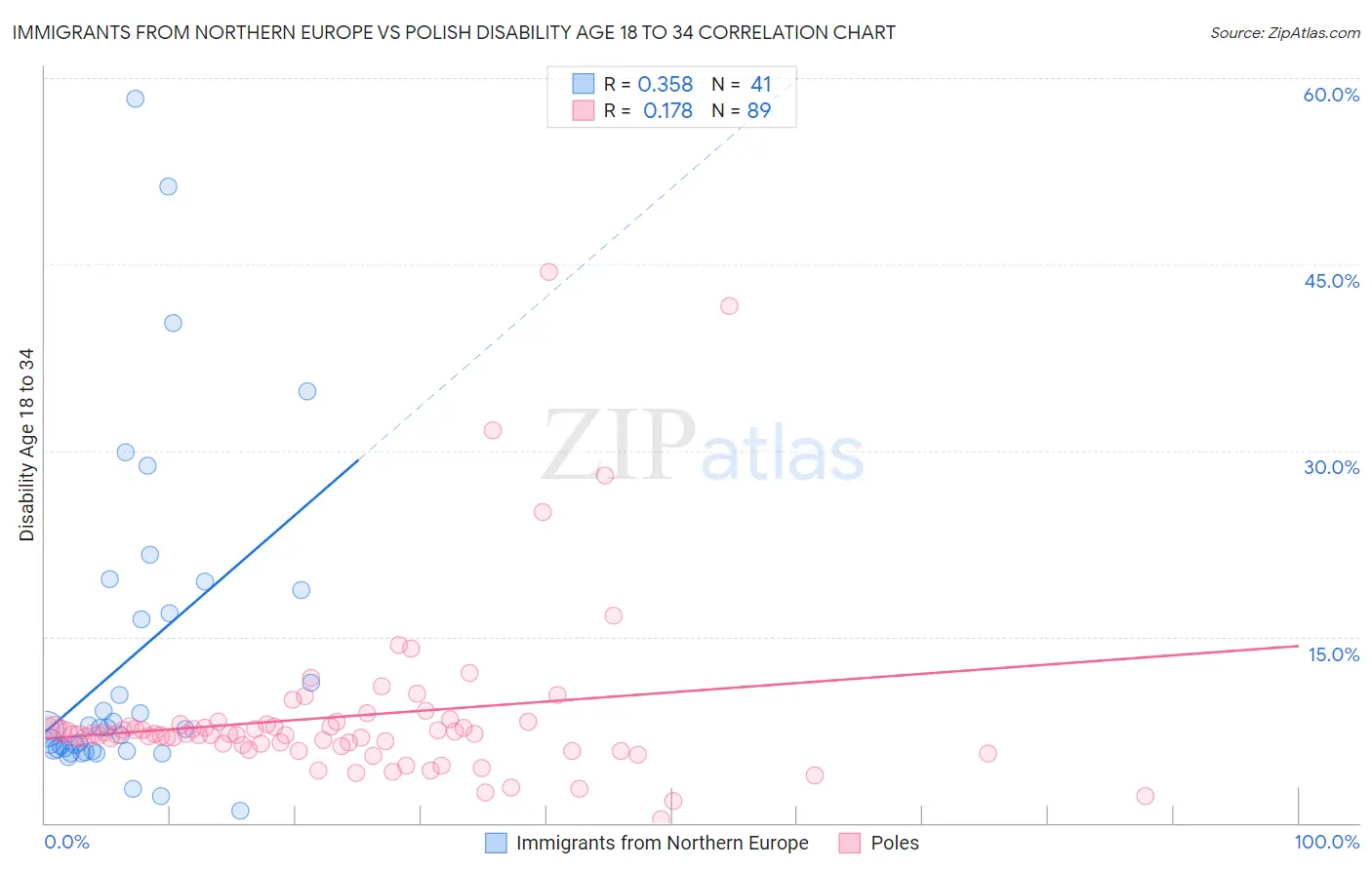 Immigrants from Northern Europe vs Polish Disability Age 18 to 34