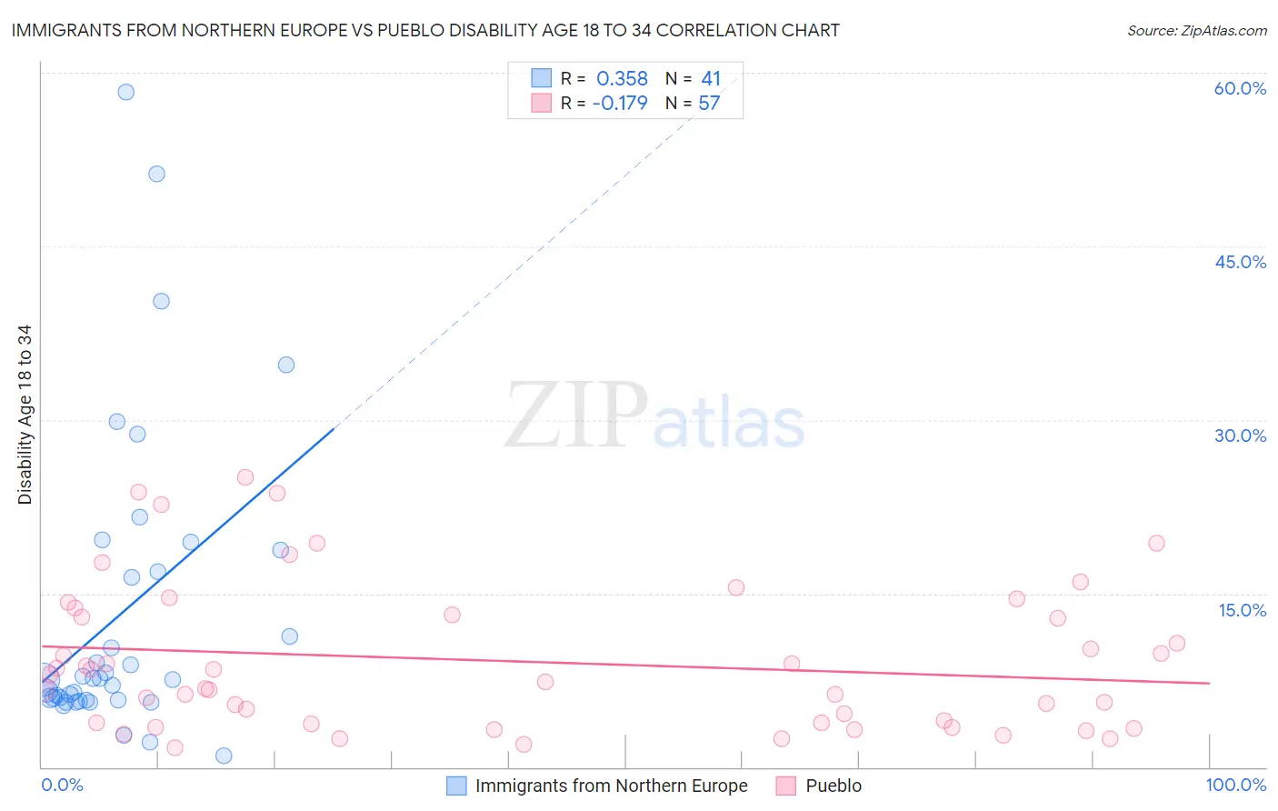 Immigrants from Northern Europe vs Pueblo Disability Age 18 to 34