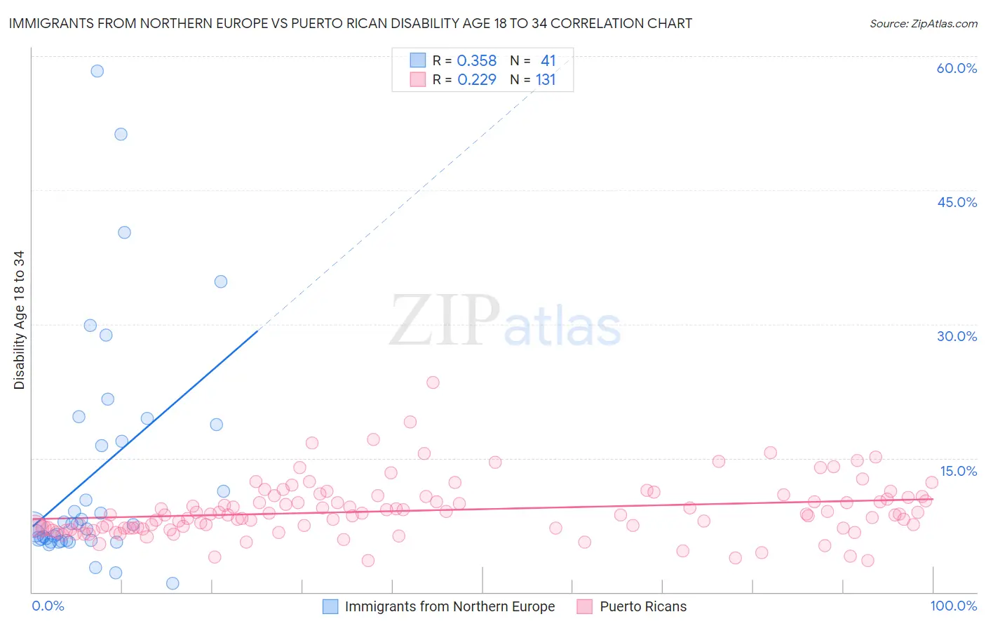 Immigrants from Northern Europe vs Puerto Rican Disability Age 18 to 34