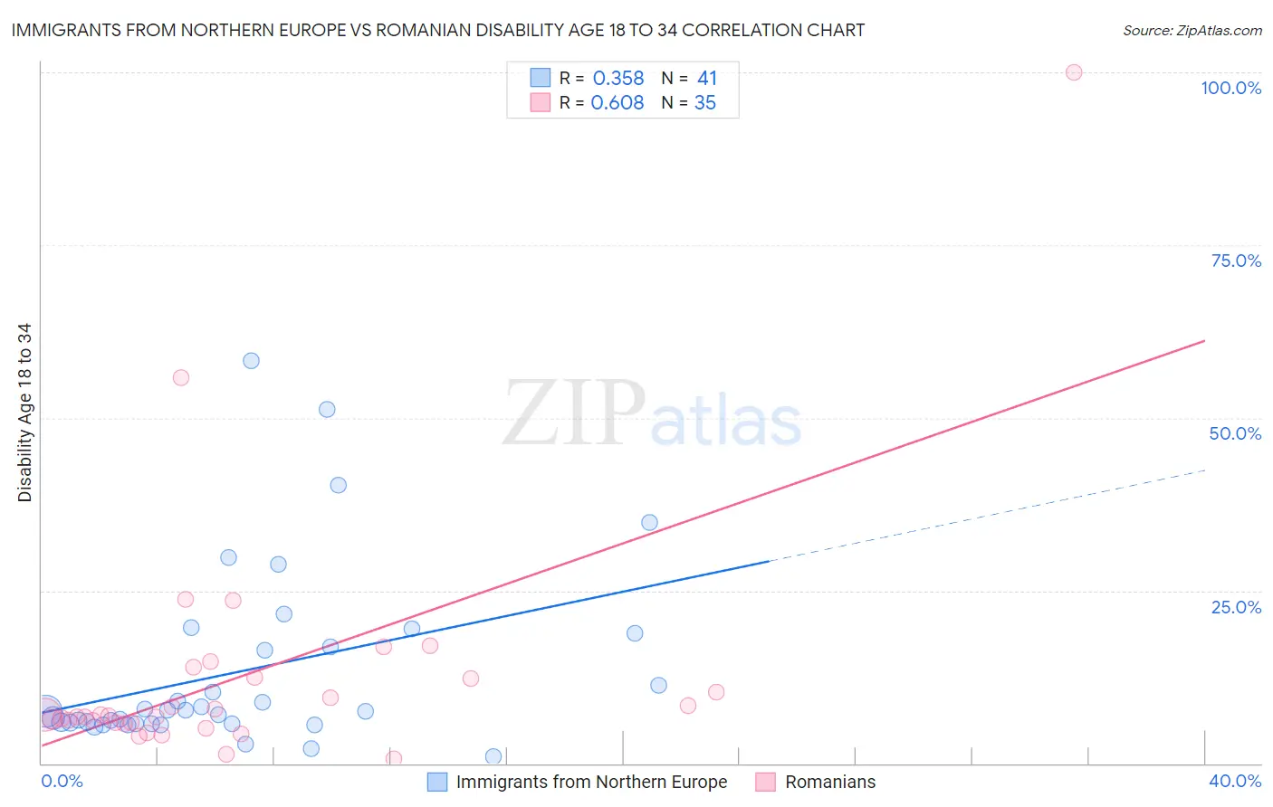 Immigrants from Northern Europe vs Romanian Disability Age 18 to 34