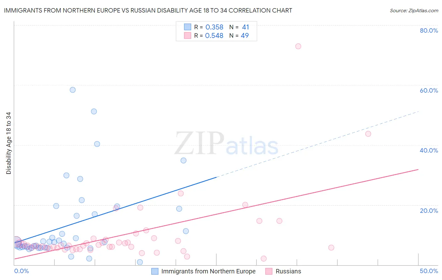 Immigrants from Northern Europe vs Russian Disability Age 18 to 34