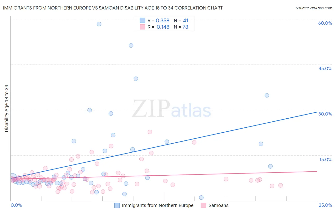 Immigrants from Northern Europe vs Samoan Disability Age 18 to 34