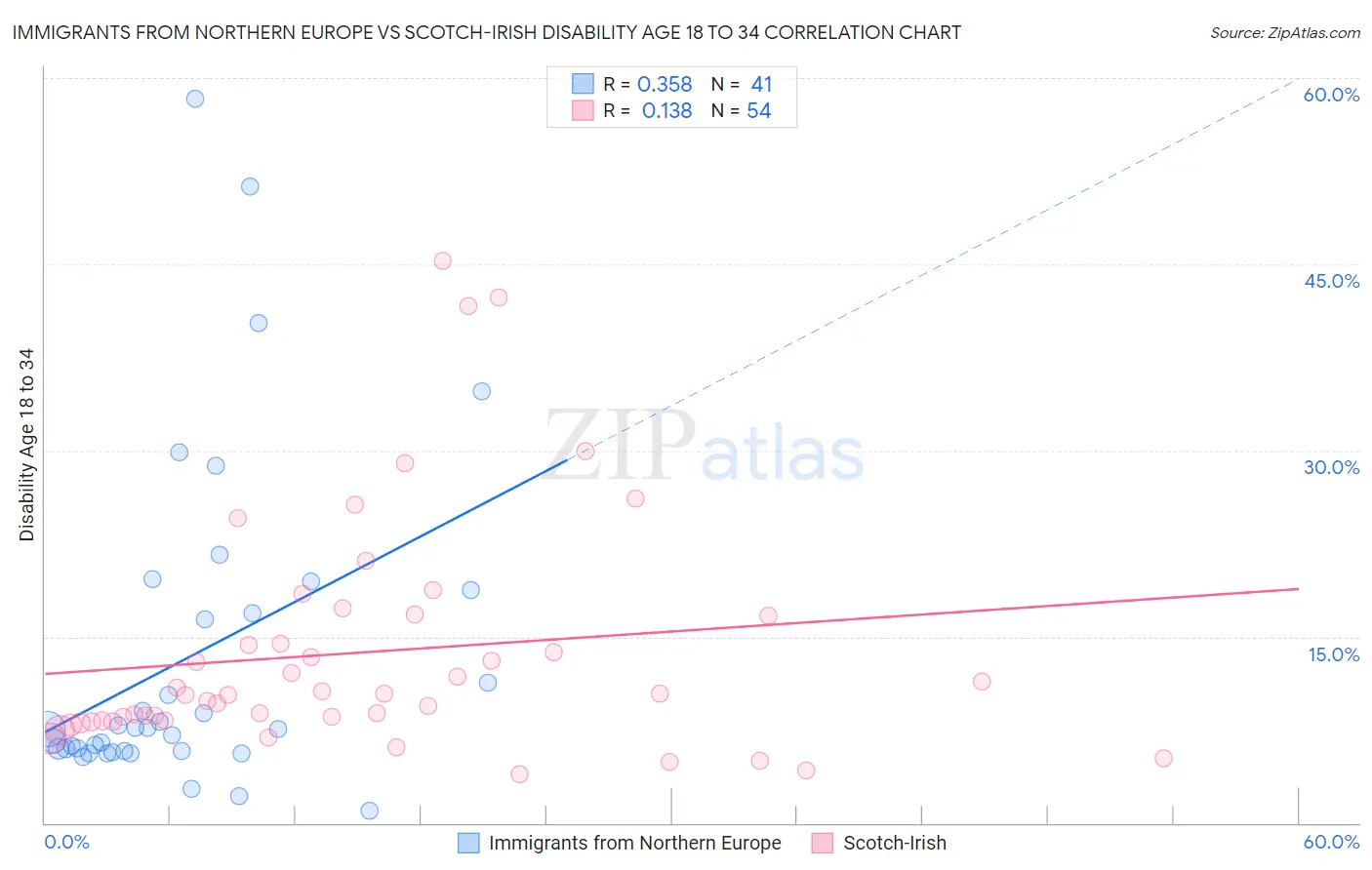 Immigrants from Northern Europe vs Scotch-Irish Disability Age 18 to 34